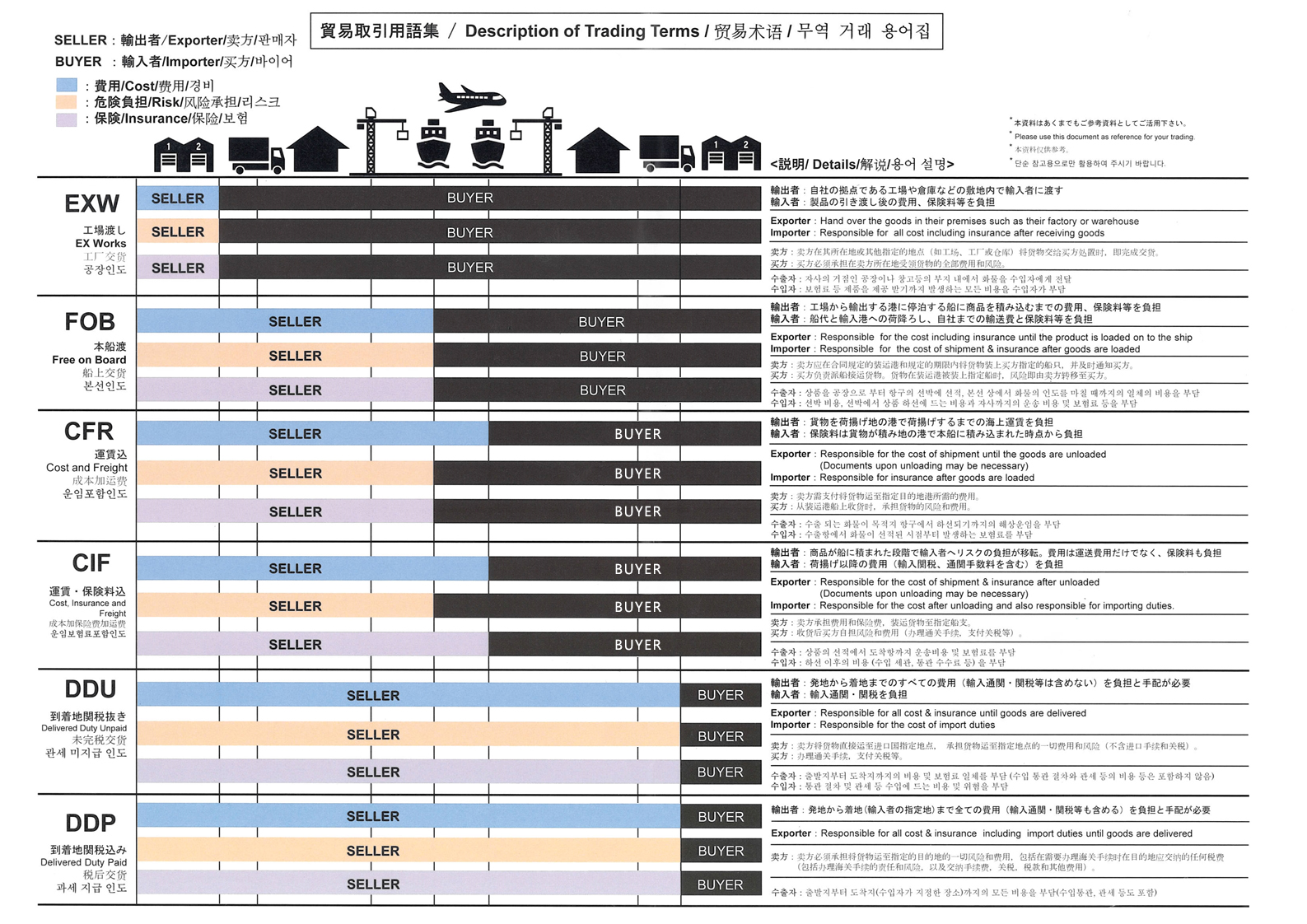 Incoterms | NEOKOREA-AUTOPARTS